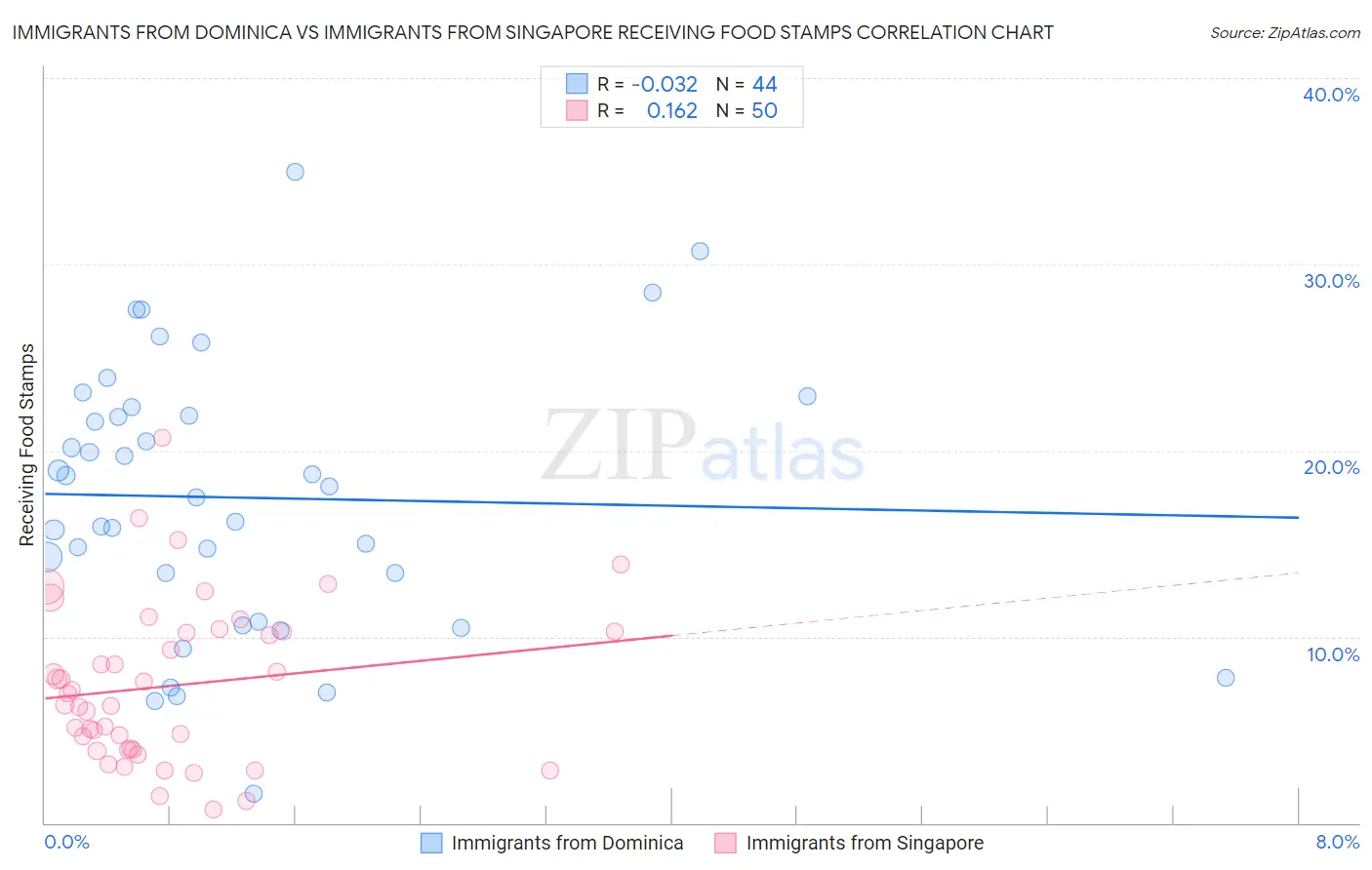 Immigrants from Dominica vs Immigrants from Singapore Receiving Food Stamps