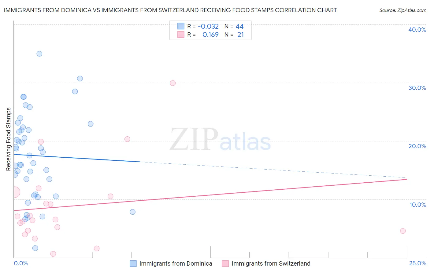 Immigrants from Dominica vs Immigrants from Switzerland Receiving Food Stamps