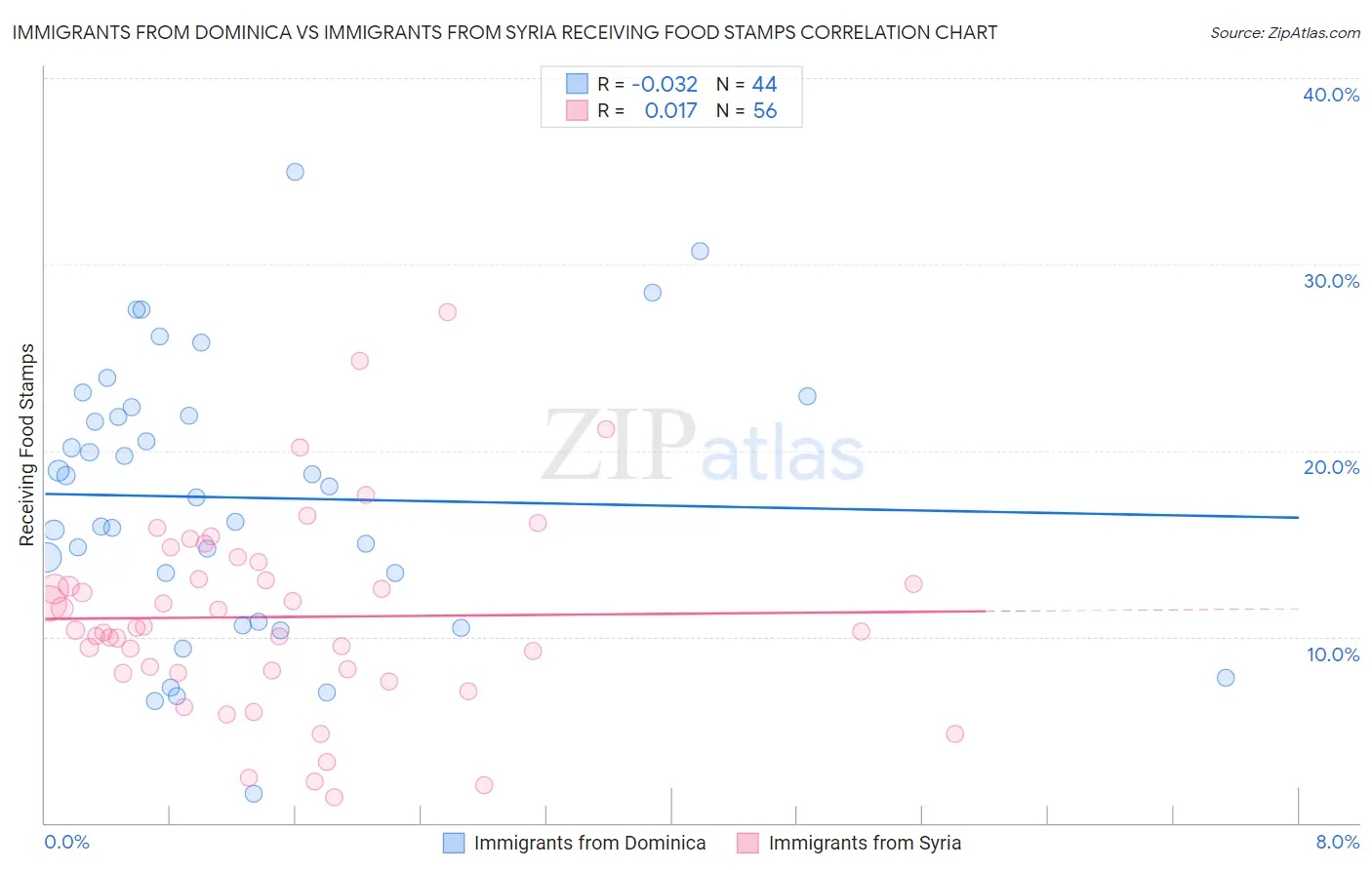 Immigrants from Dominica vs Immigrants from Syria Receiving Food Stamps
