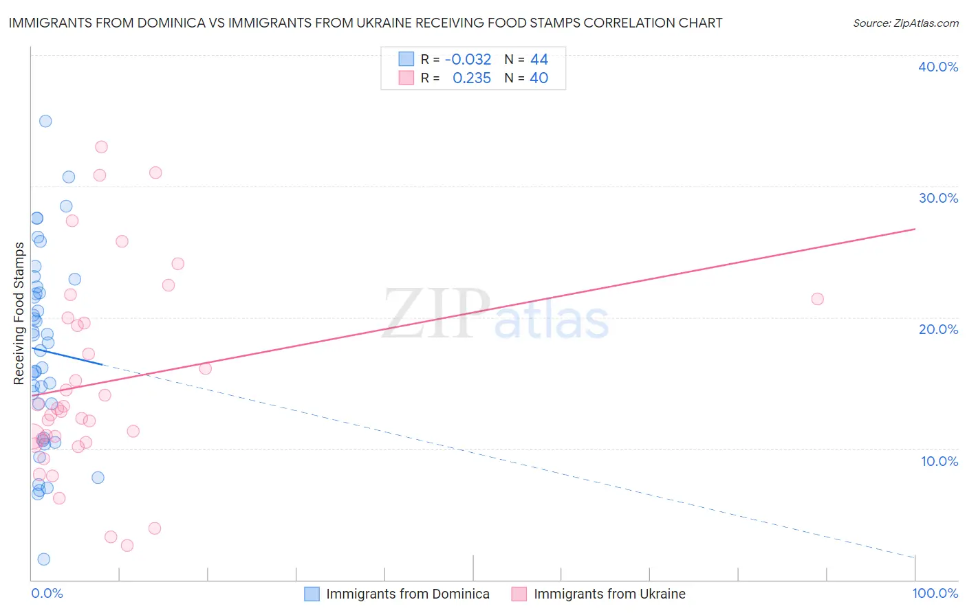 Immigrants from Dominica vs Immigrants from Ukraine Receiving Food Stamps