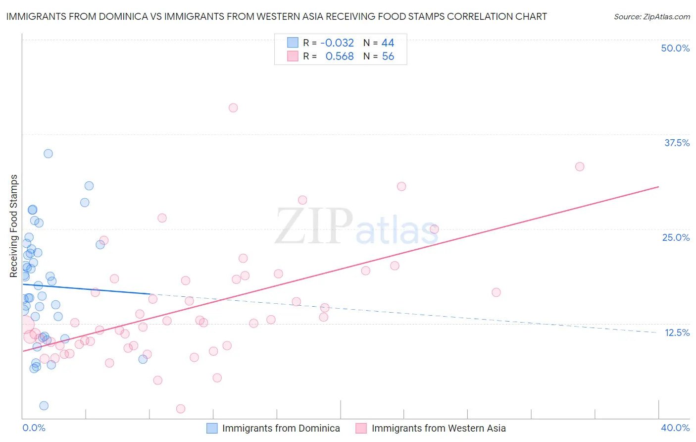 Immigrants from Dominica vs Immigrants from Western Asia Receiving Food Stamps