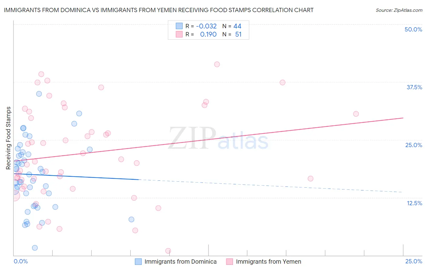 Immigrants from Dominica vs Immigrants from Yemen Receiving Food Stamps