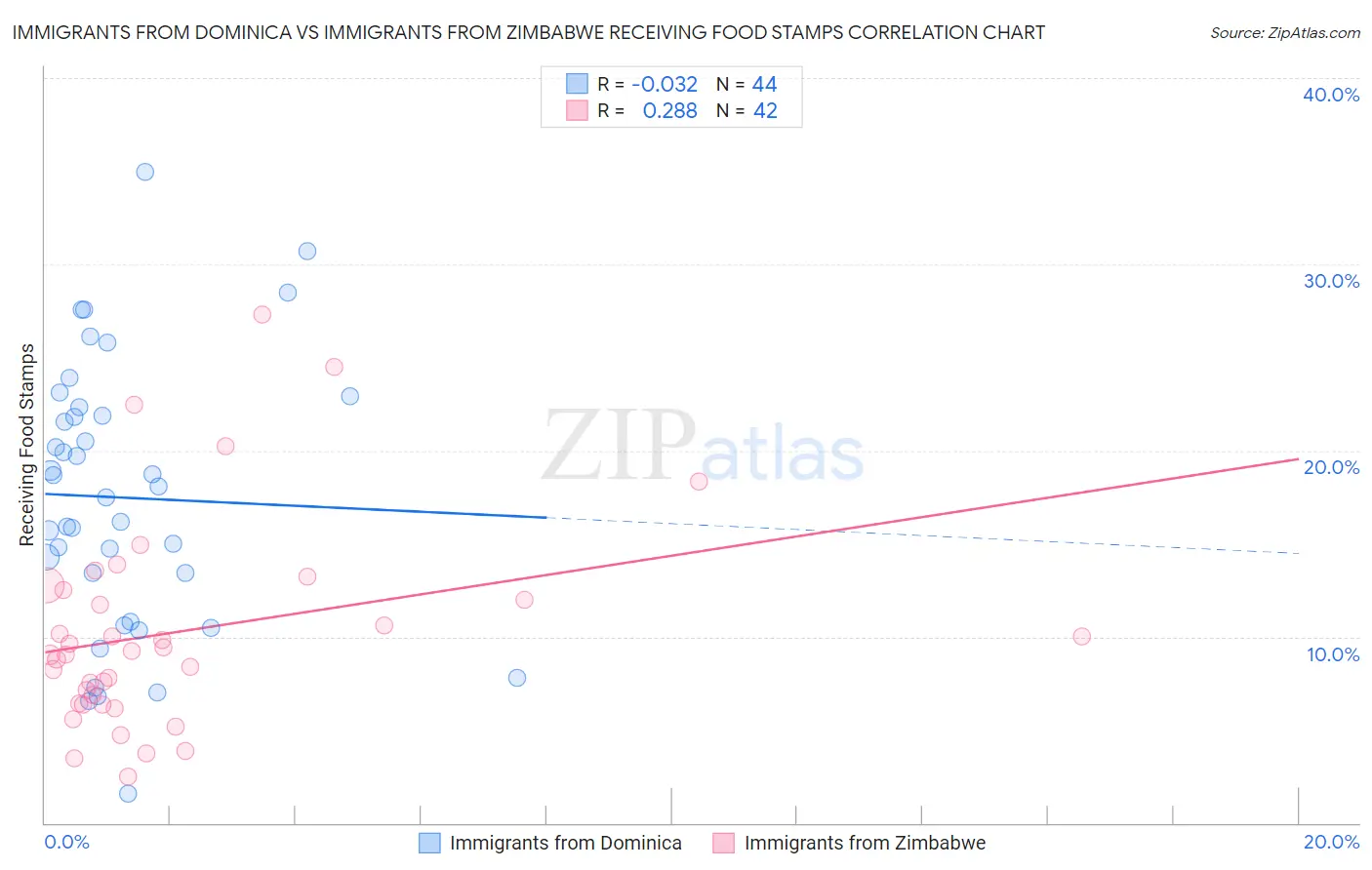 Immigrants from Dominica vs Immigrants from Zimbabwe Receiving Food Stamps