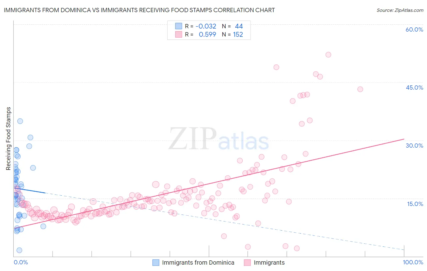 Immigrants from Dominica vs Immigrants Receiving Food Stamps
