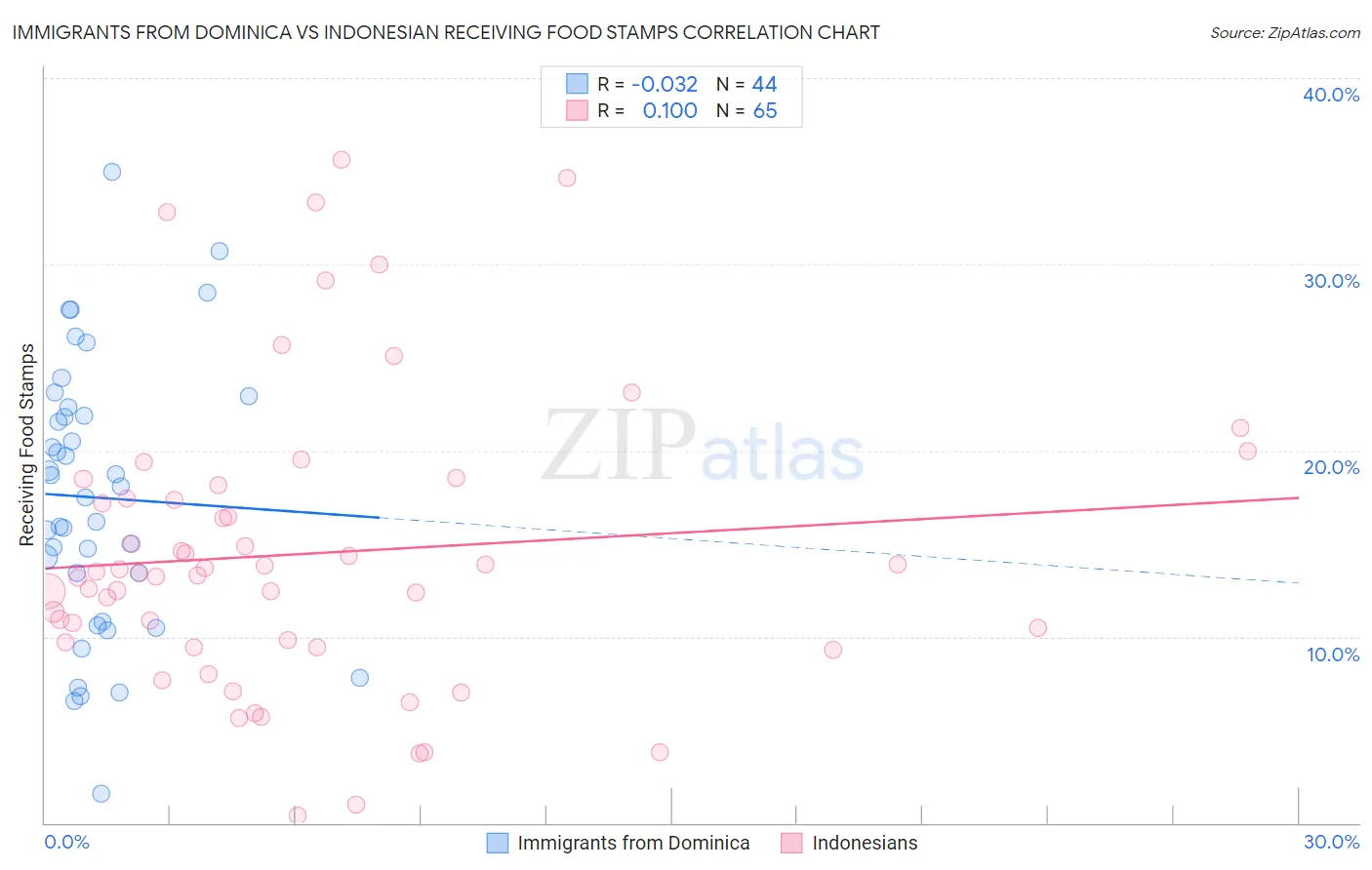 Immigrants from Dominica vs Indonesian Receiving Food Stamps