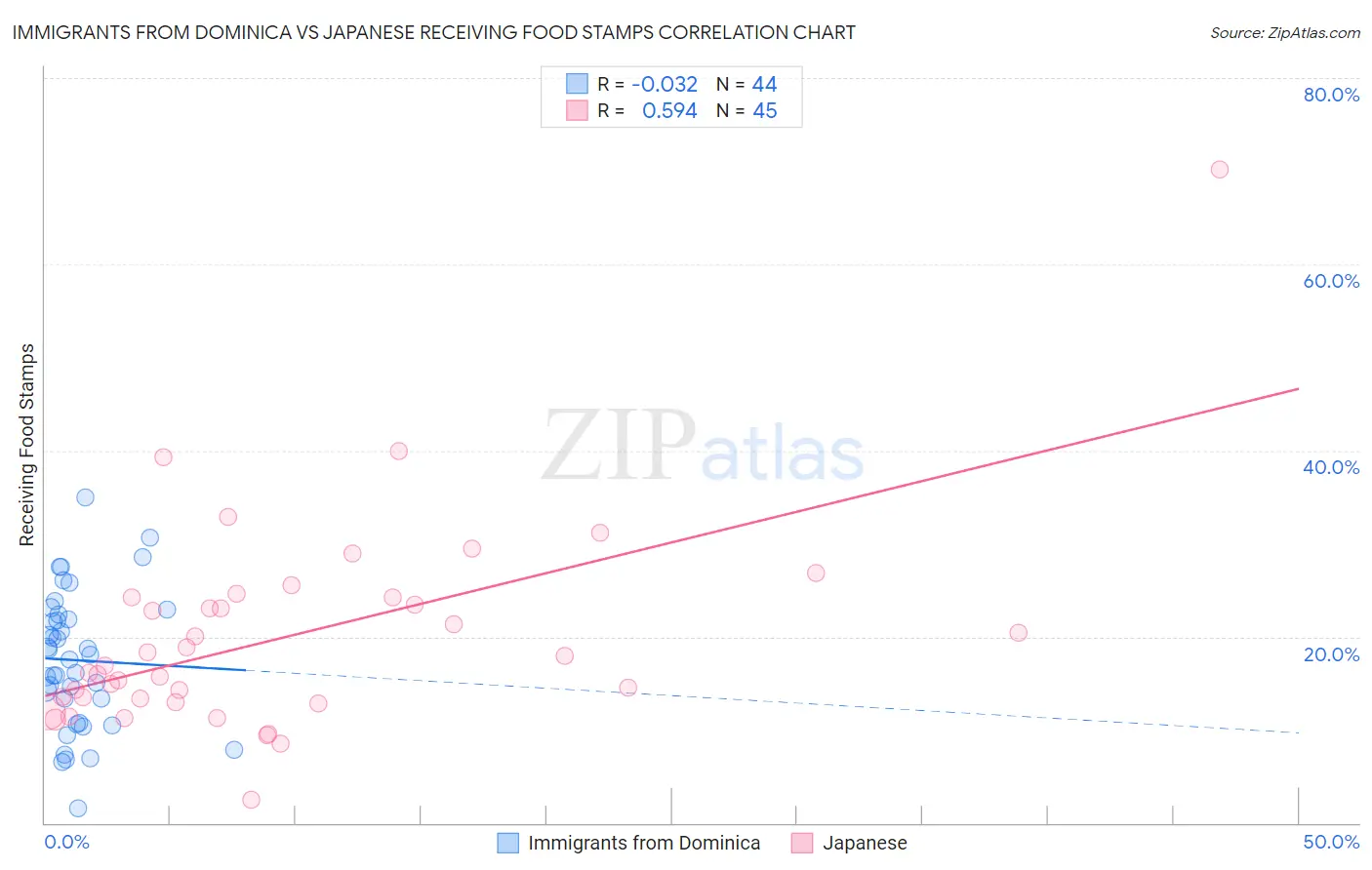 Immigrants from Dominica vs Japanese Receiving Food Stamps