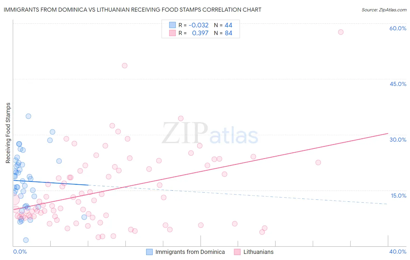 Immigrants from Dominica vs Lithuanian Receiving Food Stamps