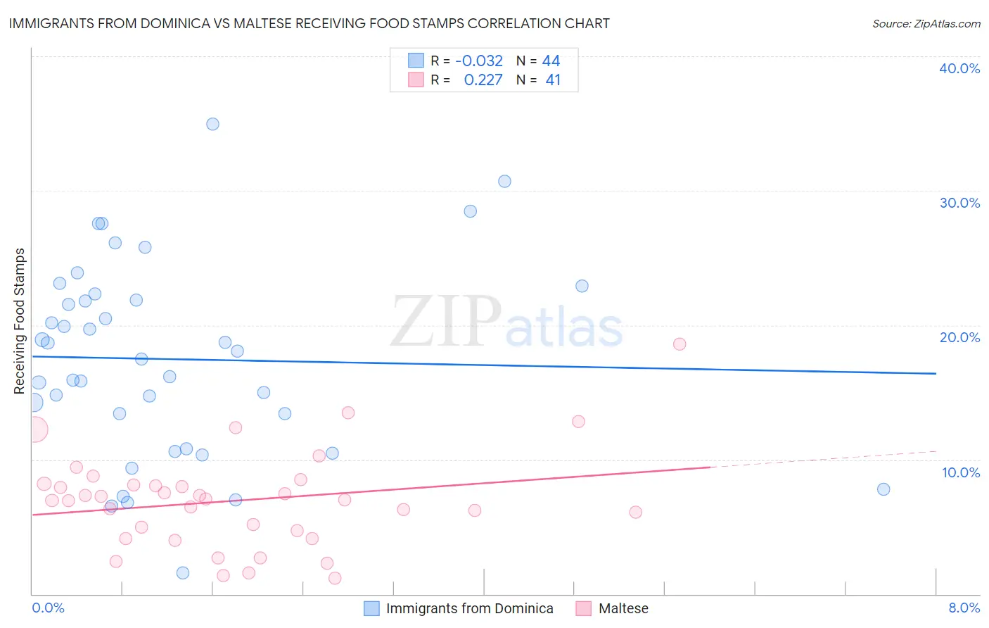Immigrants from Dominica vs Maltese Receiving Food Stamps