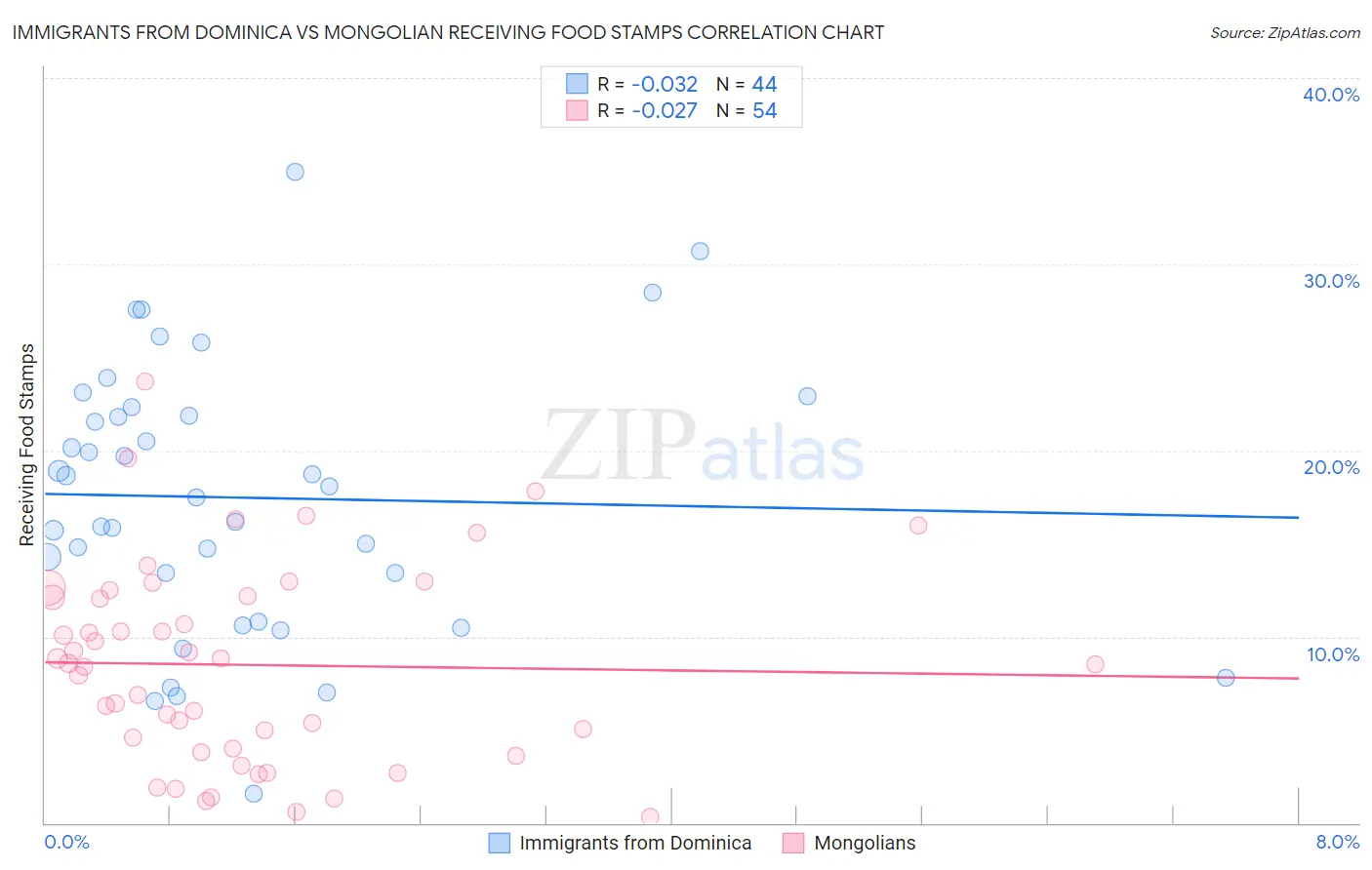 Immigrants from Dominica vs Mongolian Receiving Food Stamps