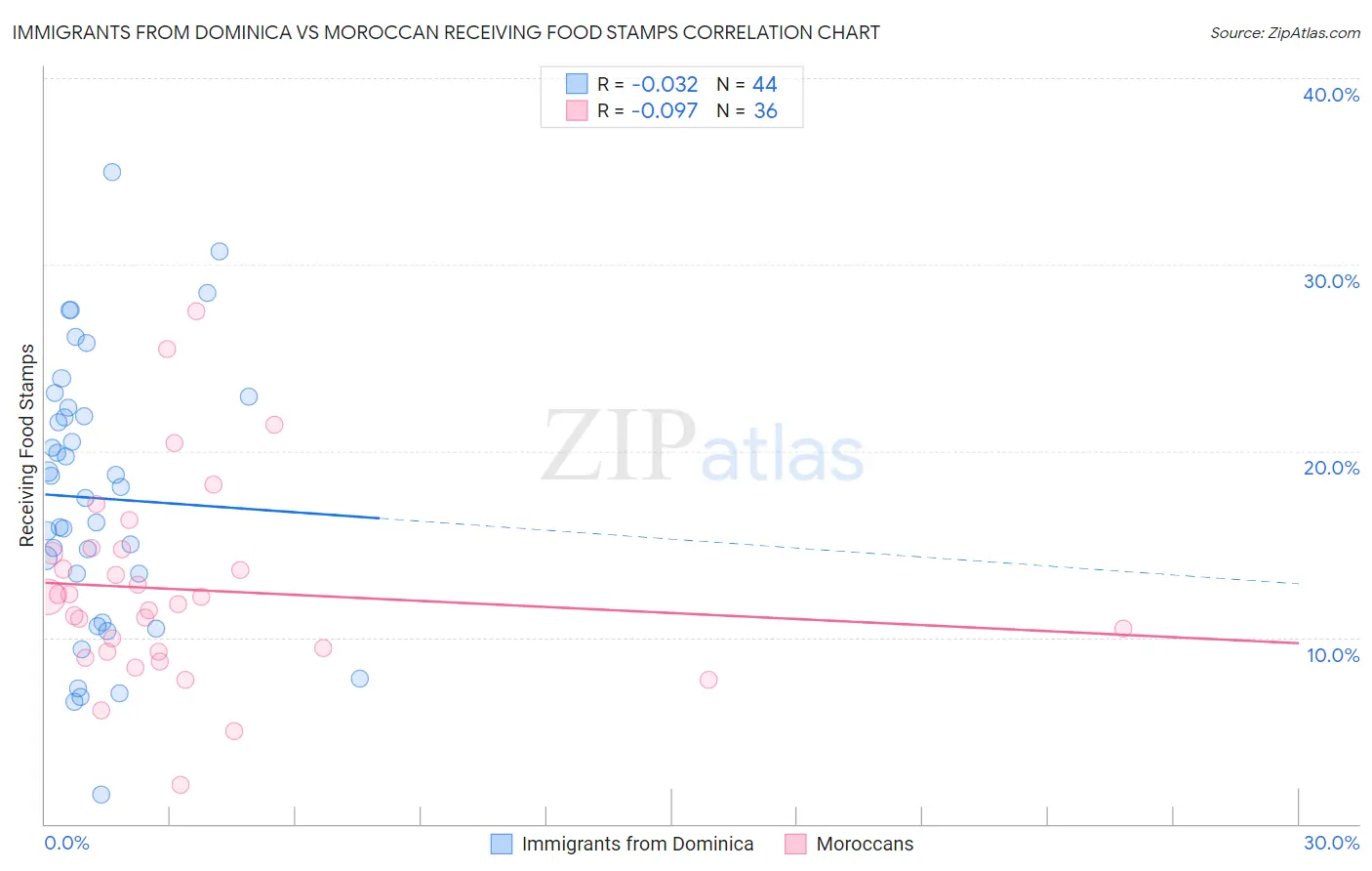 Immigrants from Dominica vs Moroccan Receiving Food Stamps
