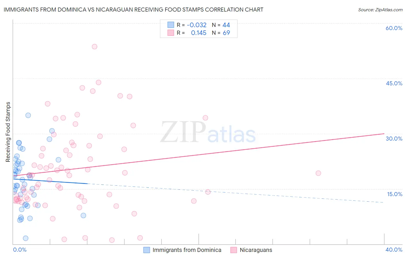 Immigrants from Dominica vs Nicaraguan Receiving Food Stamps