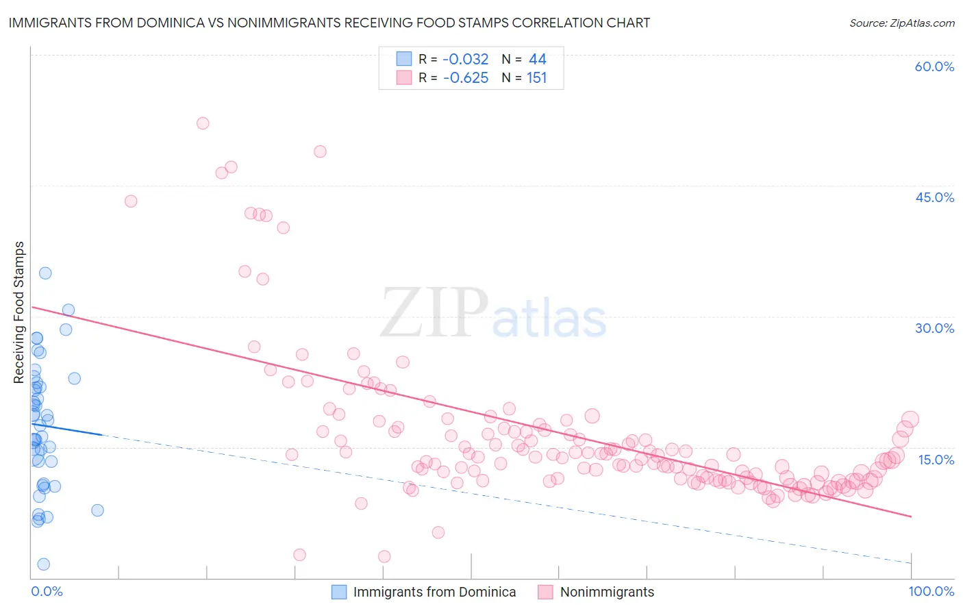 Immigrants from Dominica vs Nonimmigrants Receiving Food Stamps