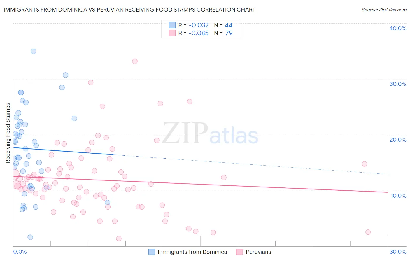 Immigrants from Dominica vs Peruvian Receiving Food Stamps