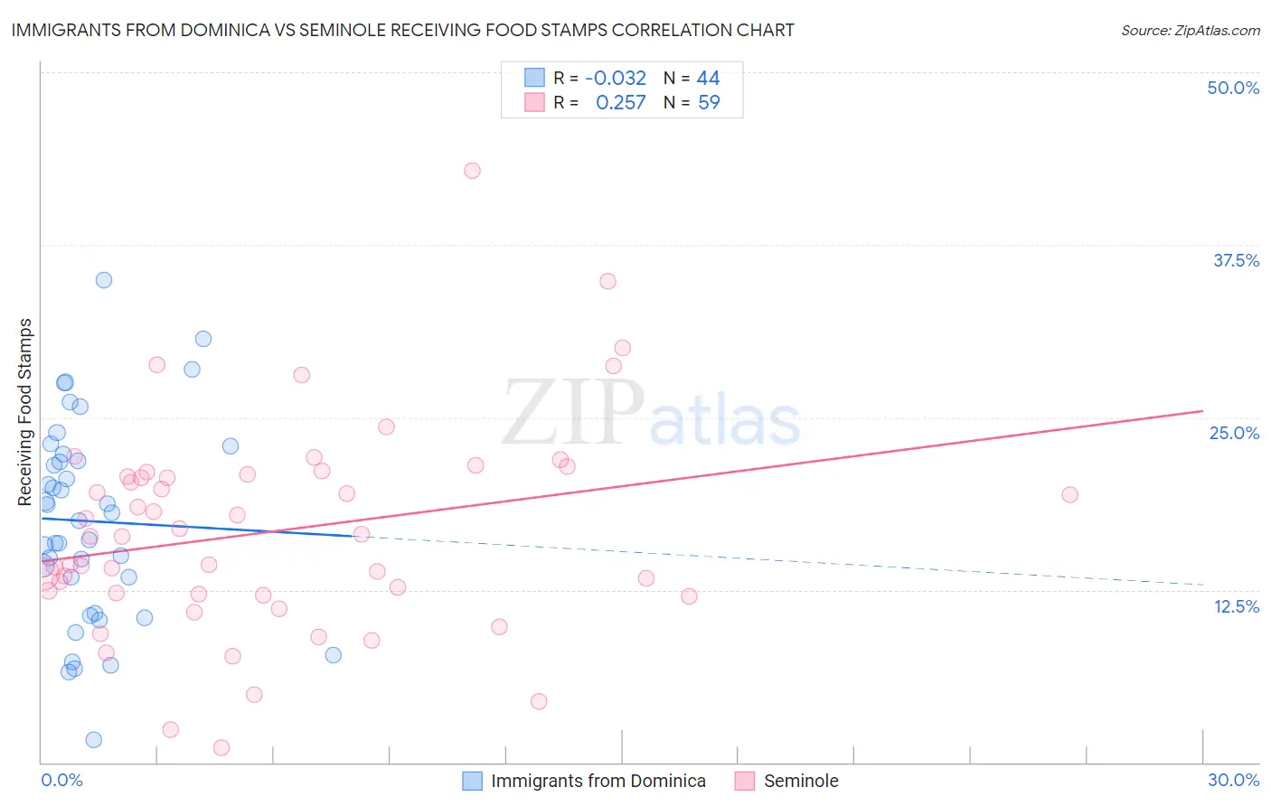 Immigrants from Dominica vs Seminole Receiving Food Stamps