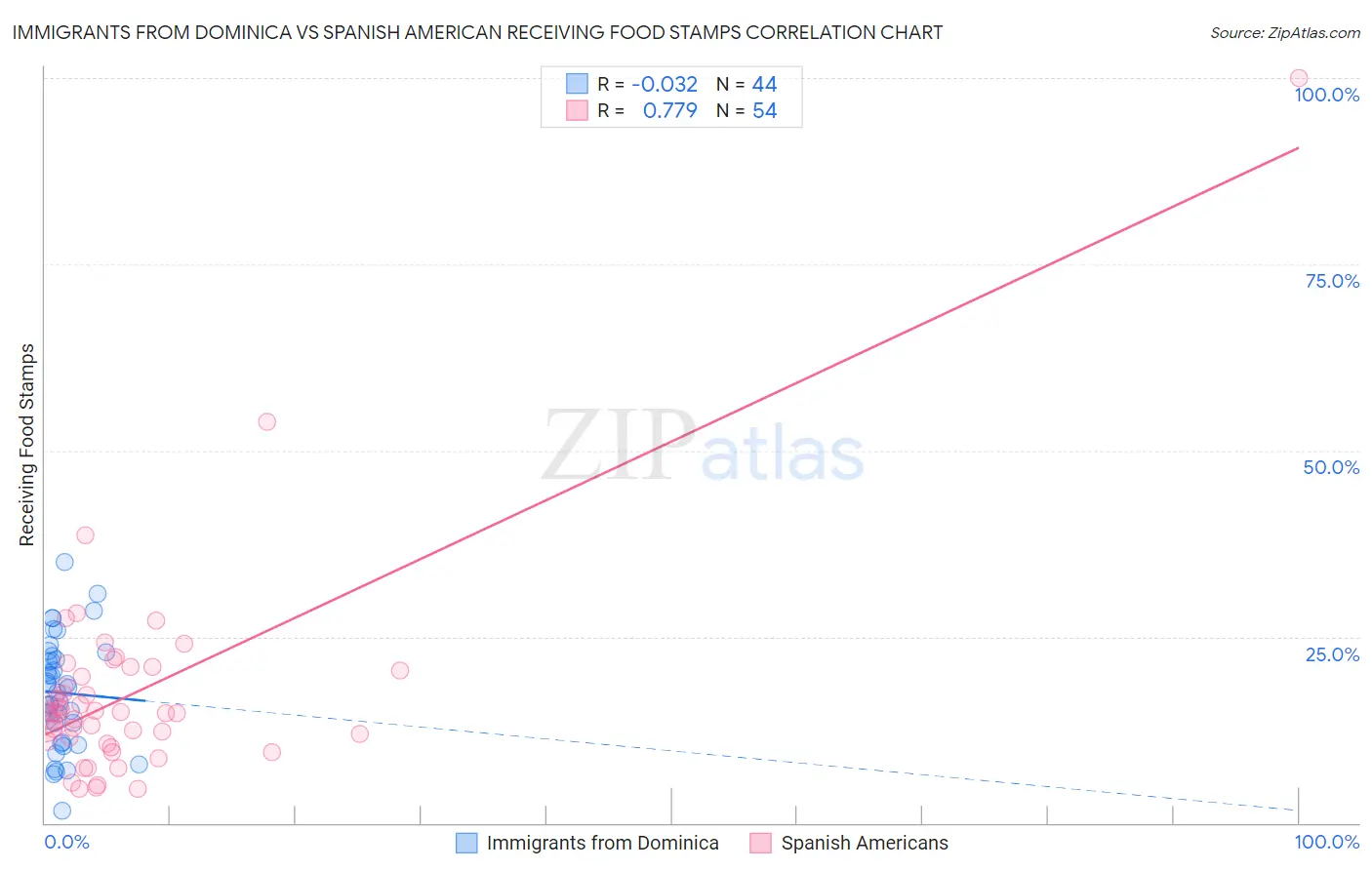 Immigrants from Dominica vs Spanish American Receiving Food Stamps