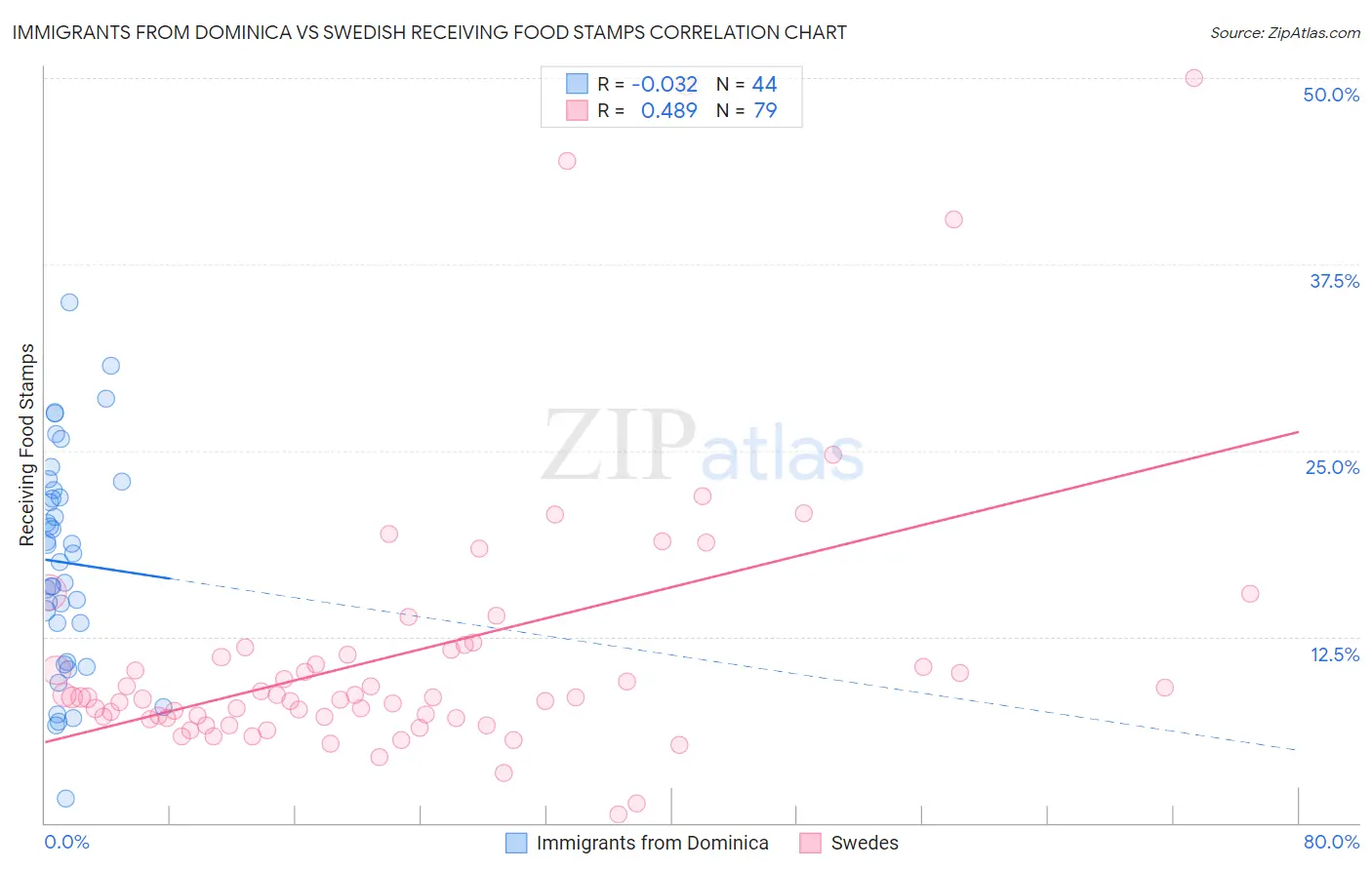 Immigrants from Dominica vs Swedish Receiving Food Stamps
