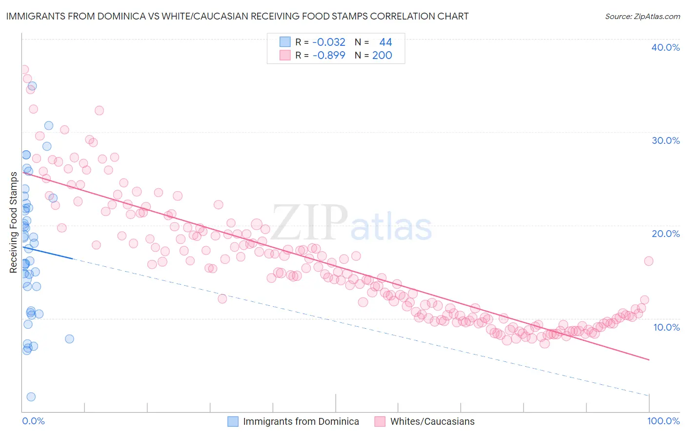 Immigrants from Dominica vs White/Caucasian Receiving Food Stamps