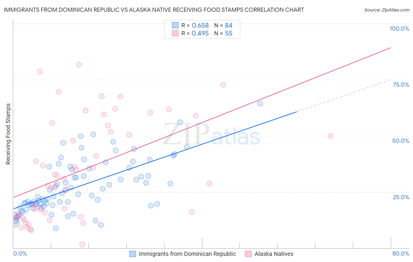 Immigrants from Dominican Republic vs Alaska Native Receiving Food Stamps