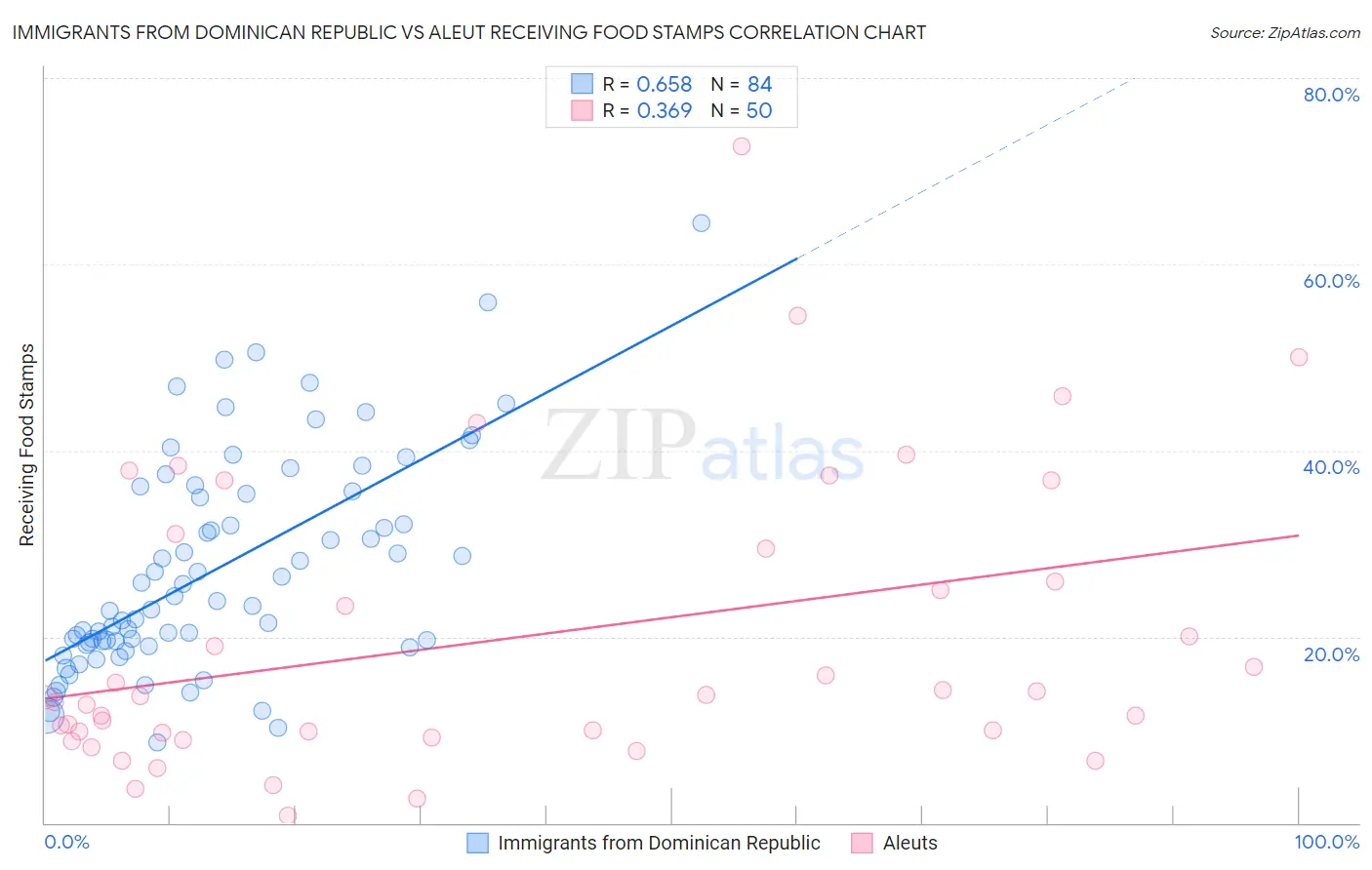 Immigrants from Dominican Republic vs Aleut Receiving Food Stamps