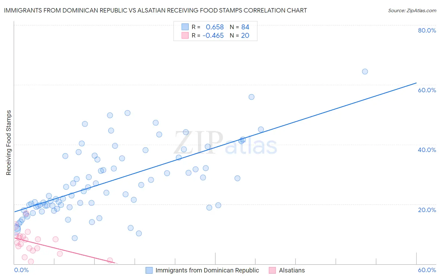 Immigrants from Dominican Republic vs Alsatian Receiving Food Stamps