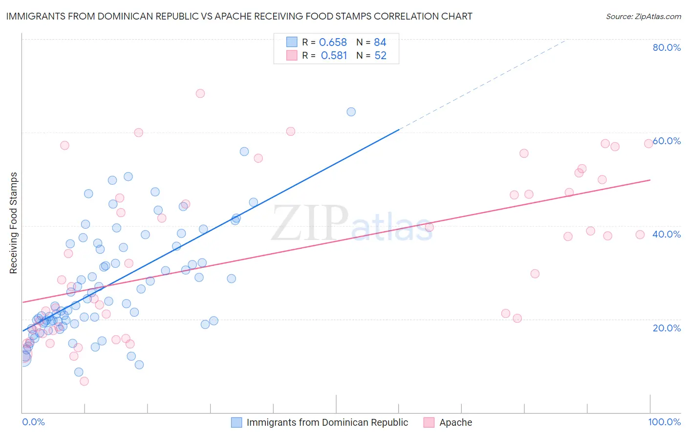 Immigrants from Dominican Republic vs Apache Receiving Food Stamps