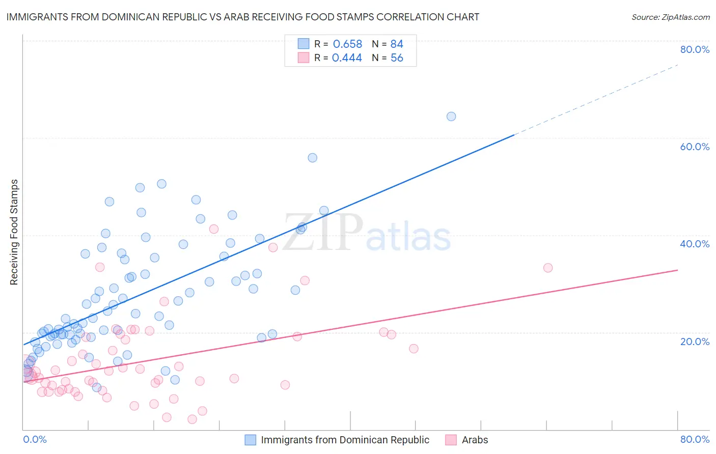Immigrants from Dominican Republic vs Arab Receiving Food Stamps