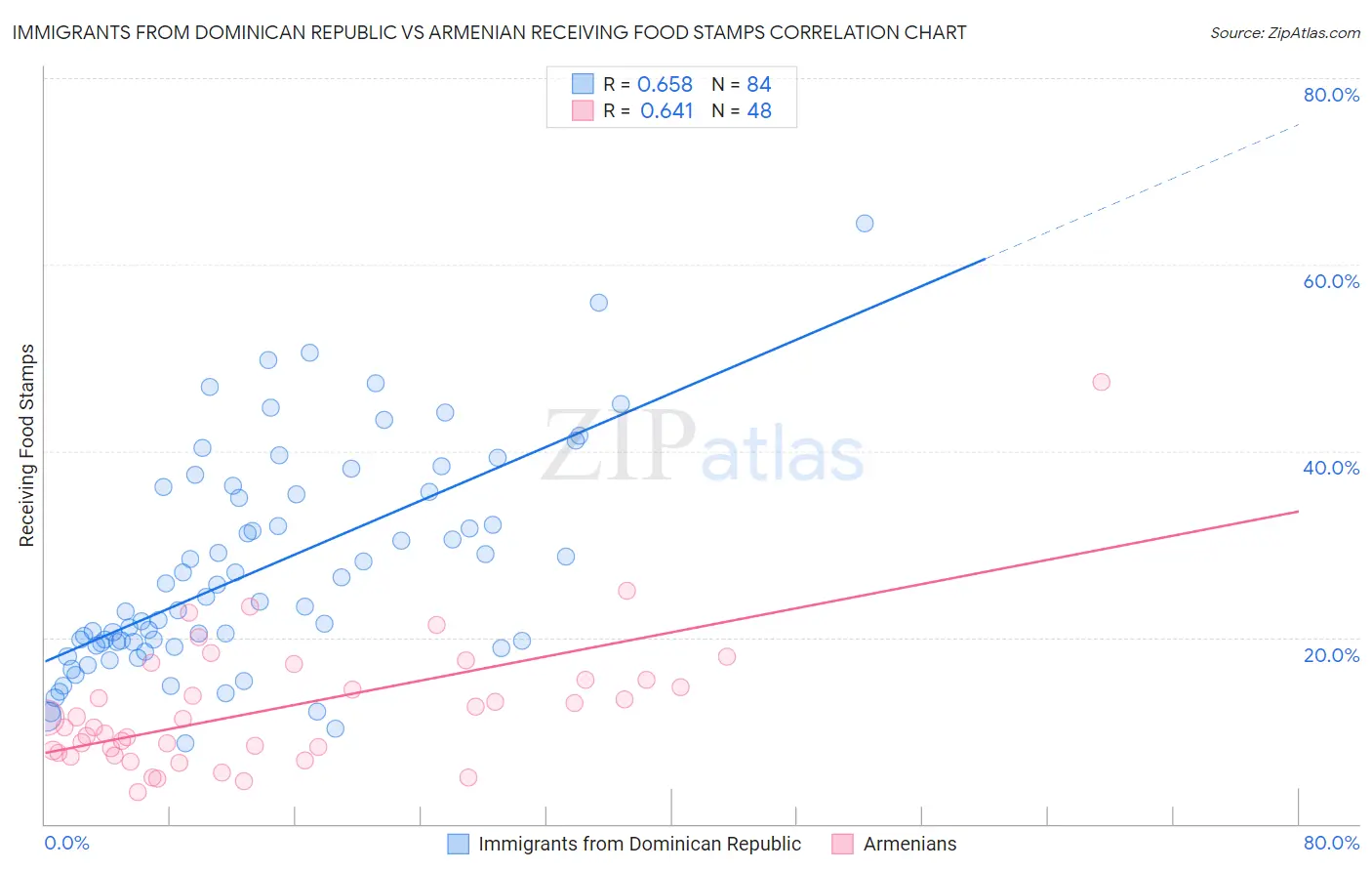 Immigrants from Dominican Republic vs Armenian Receiving Food Stamps