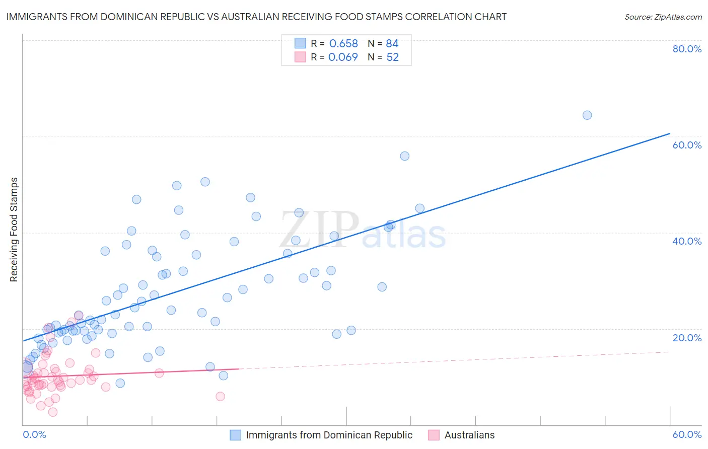 Immigrants from Dominican Republic vs Australian Receiving Food Stamps