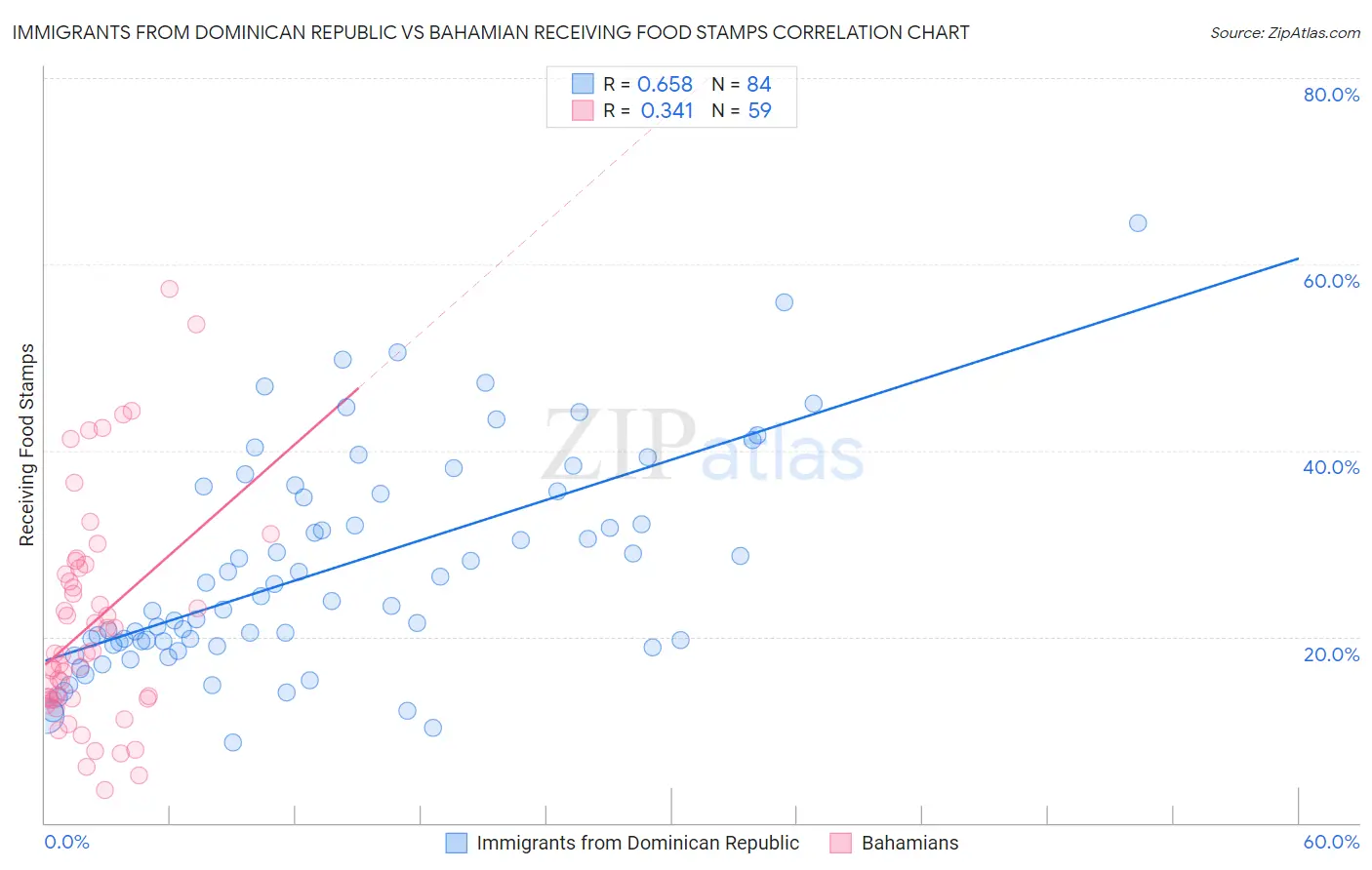 Immigrants from Dominican Republic vs Bahamian Receiving Food Stamps