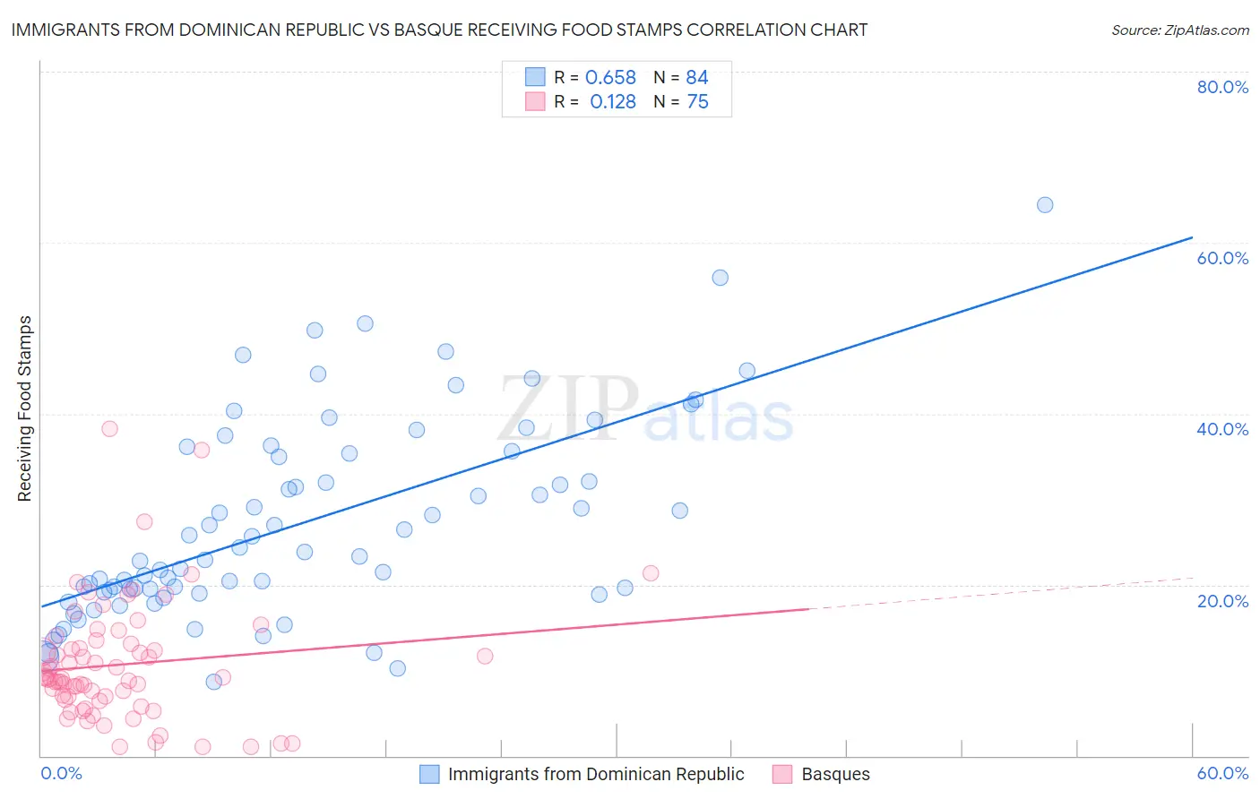 Immigrants from Dominican Republic vs Basque Receiving Food Stamps