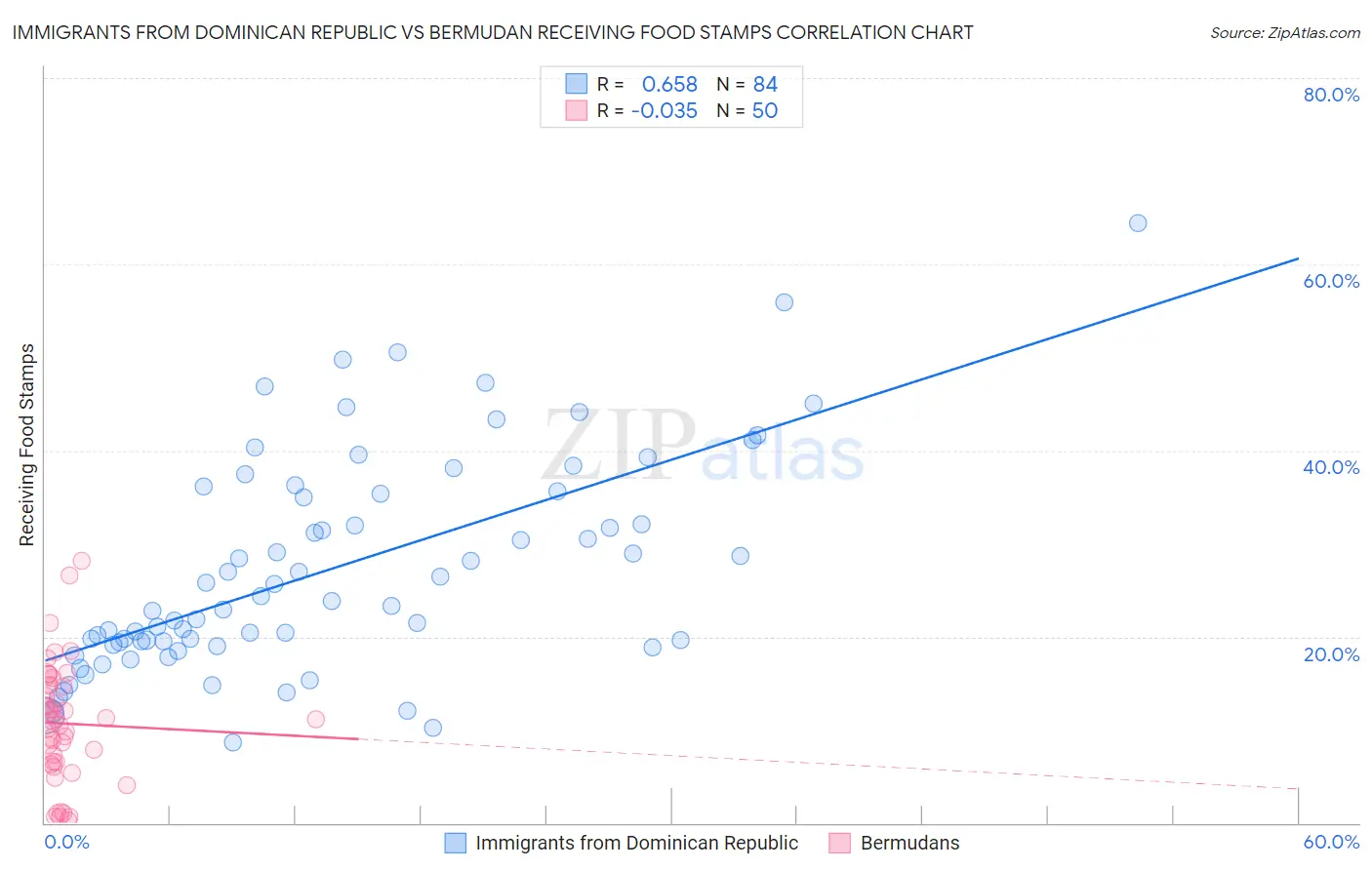 Immigrants from Dominican Republic vs Bermudan Receiving Food Stamps