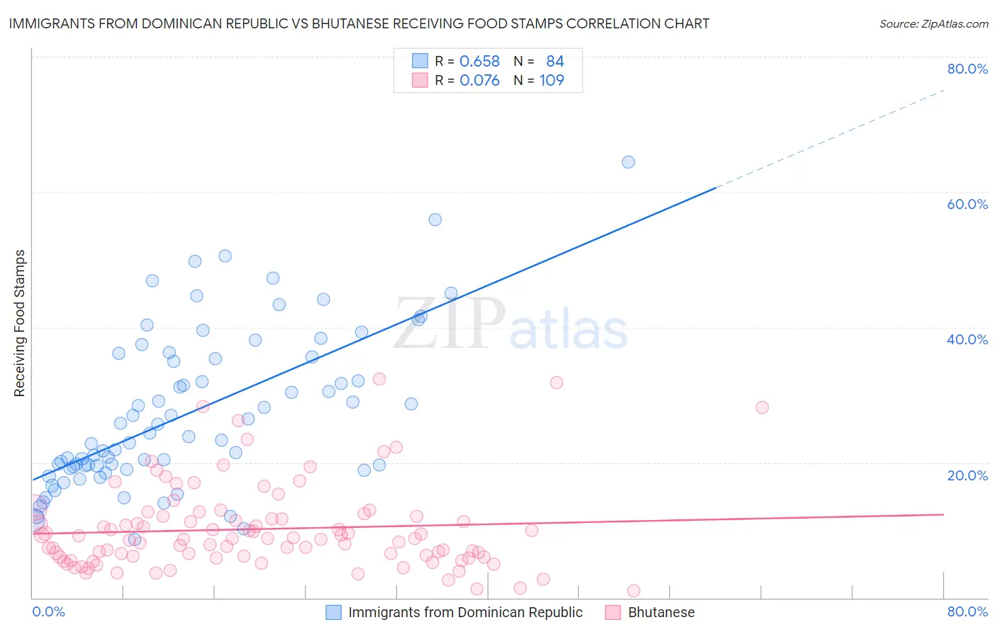 Immigrants from Dominican Republic vs Bhutanese Receiving Food Stamps