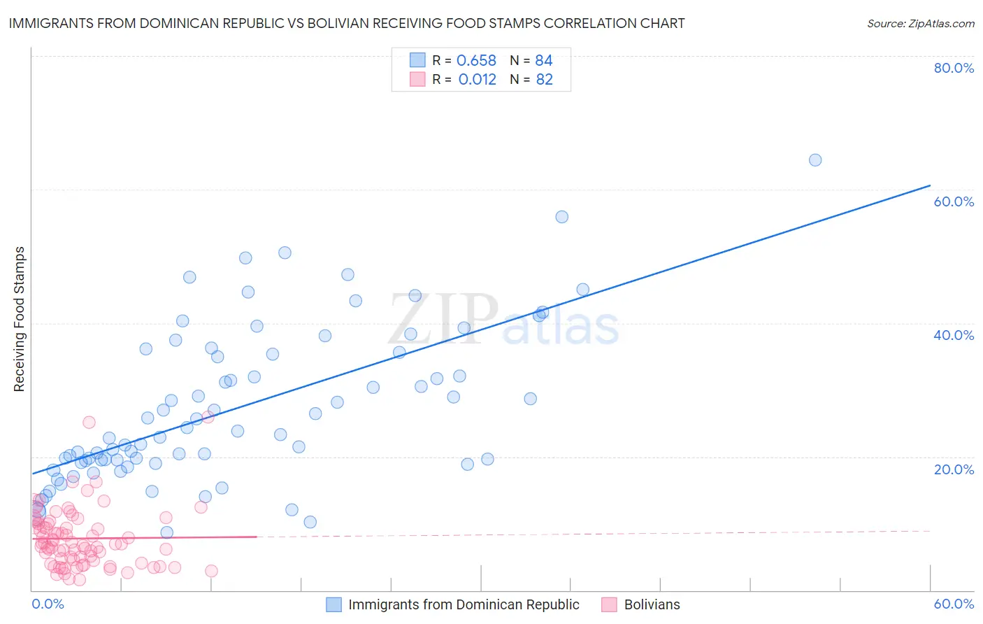 Immigrants from Dominican Republic vs Bolivian Receiving Food Stamps