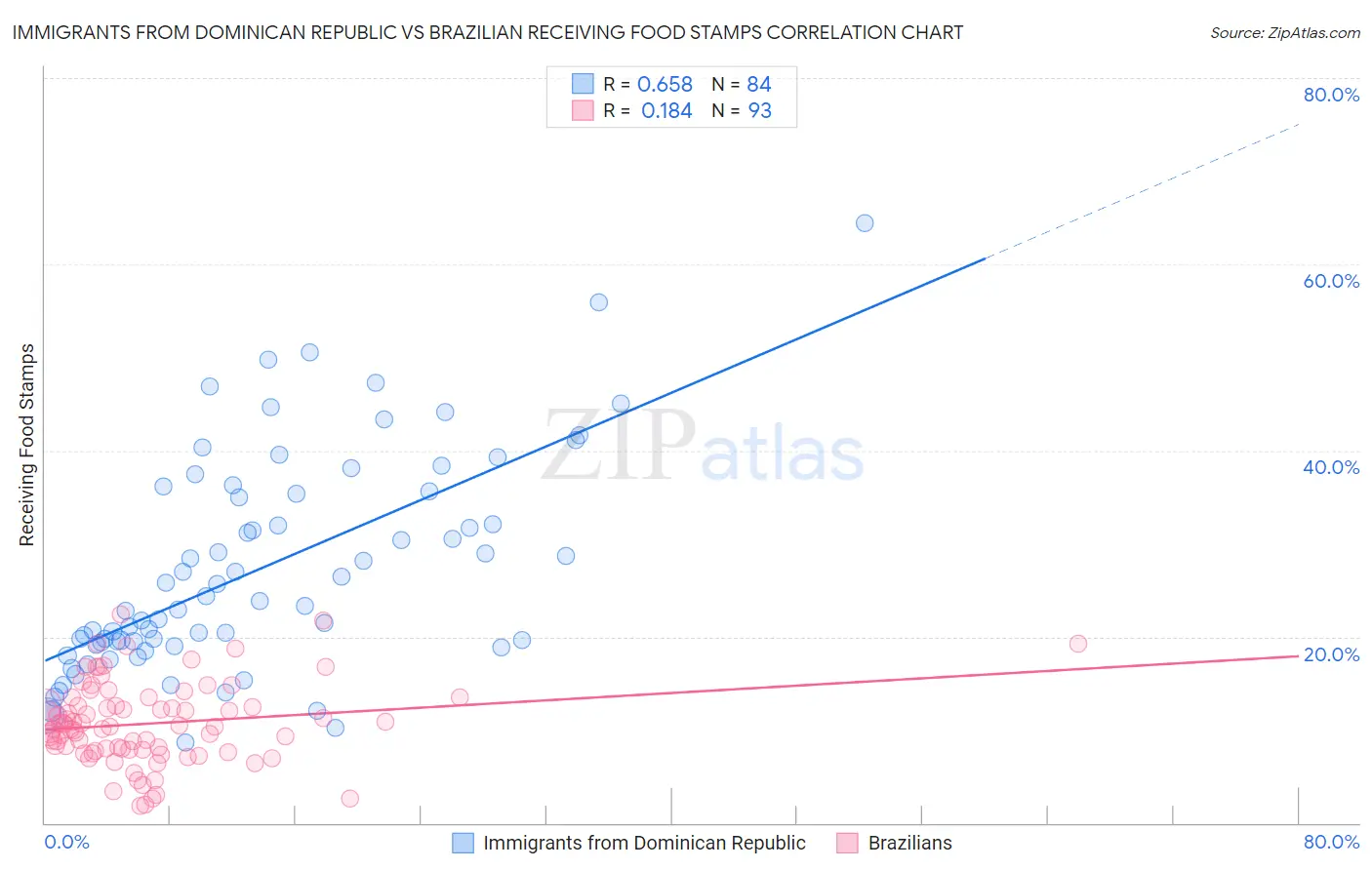 Immigrants from Dominican Republic vs Brazilian Receiving Food Stamps