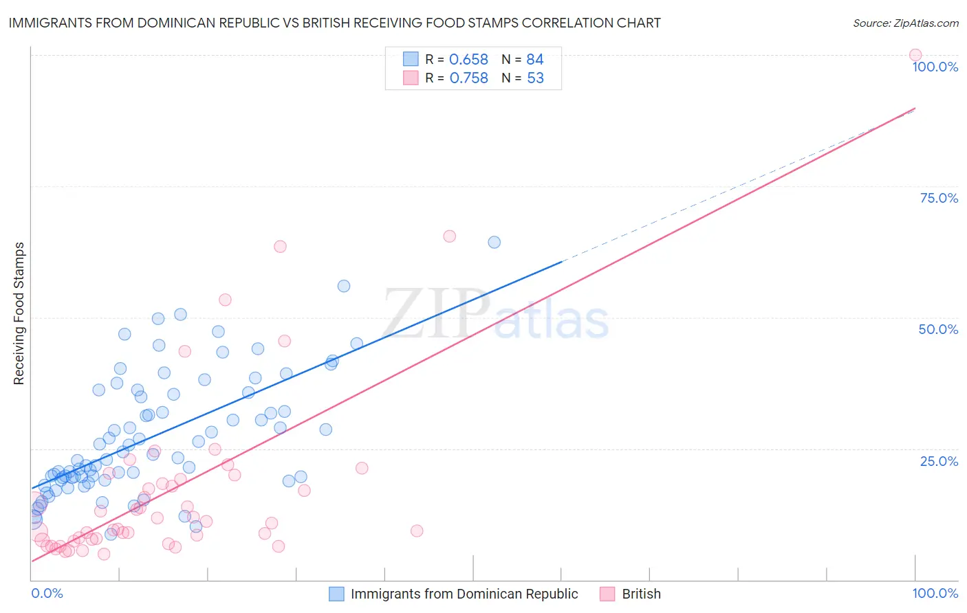 Immigrants from Dominican Republic vs British Receiving Food Stamps
