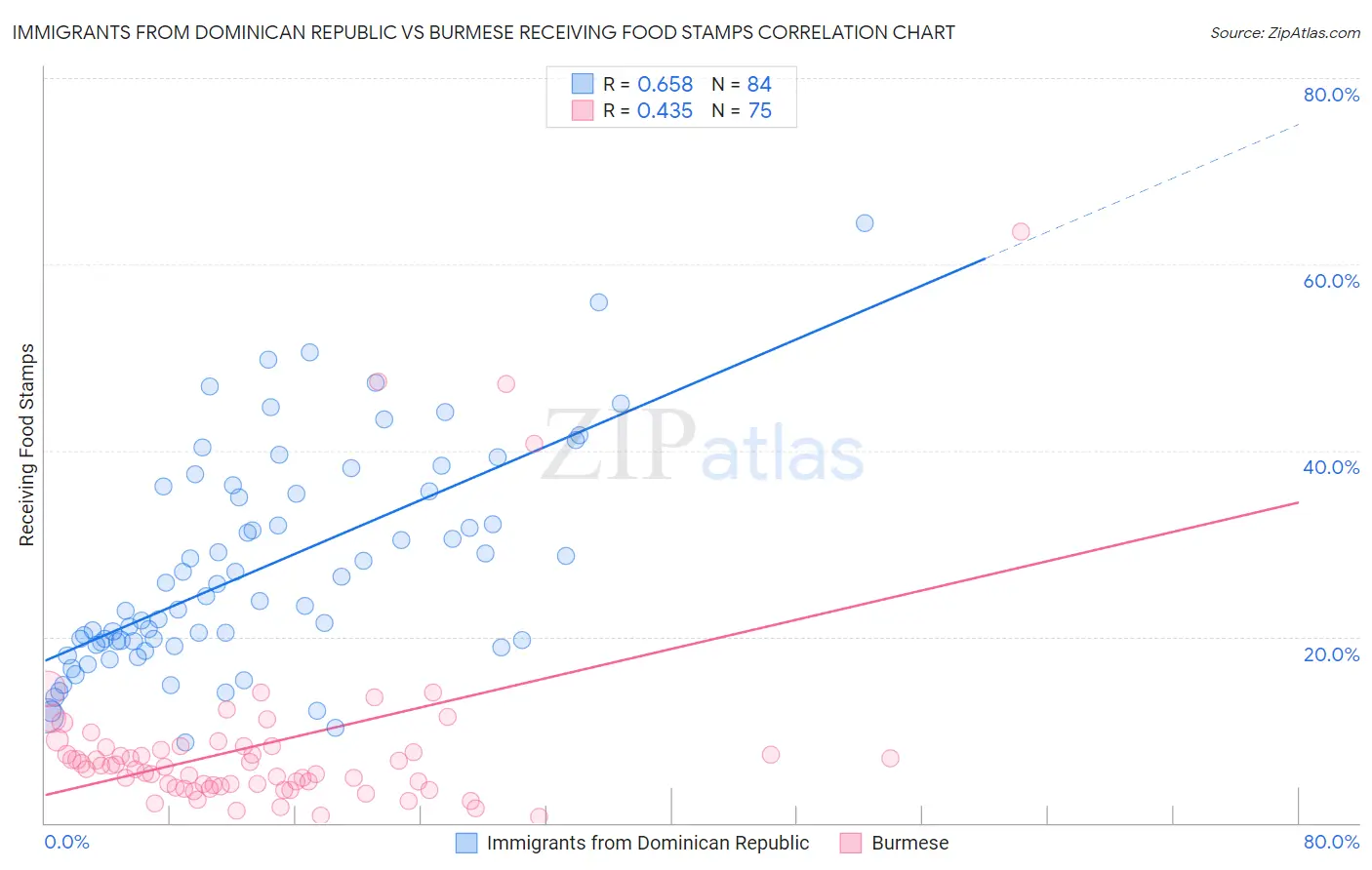Immigrants from Dominican Republic vs Burmese Receiving Food Stamps