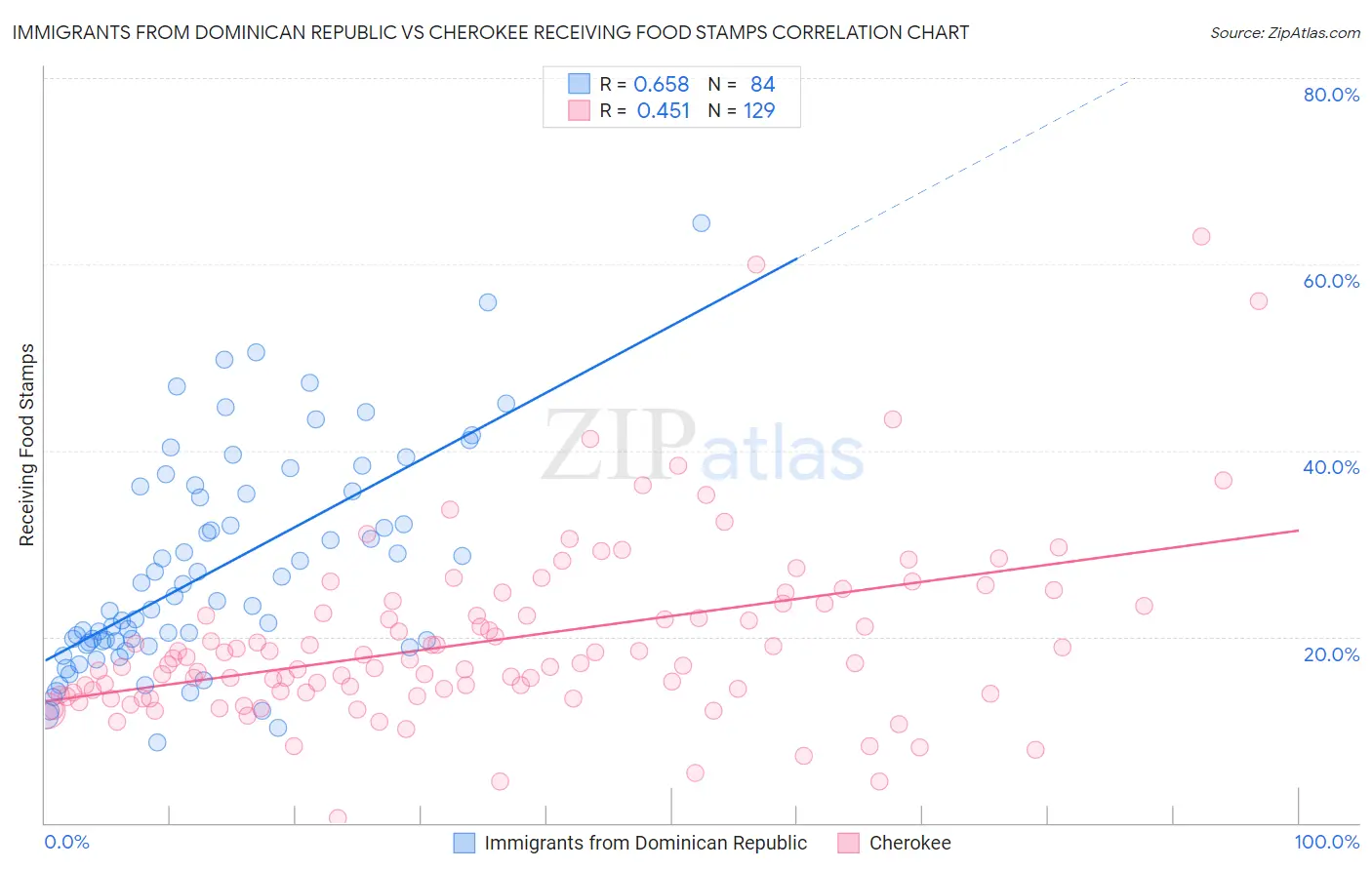 Immigrants from Dominican Republic vs Cherokee Receiving Food Stamps