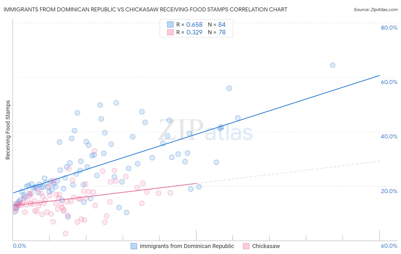 Immigrants from Dominican Republic vs Chickasaw Receiving Food Stamps
