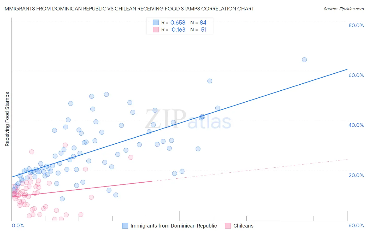 Immigrants from Dominican Republic vs Chilean Receiving Food Stamps
