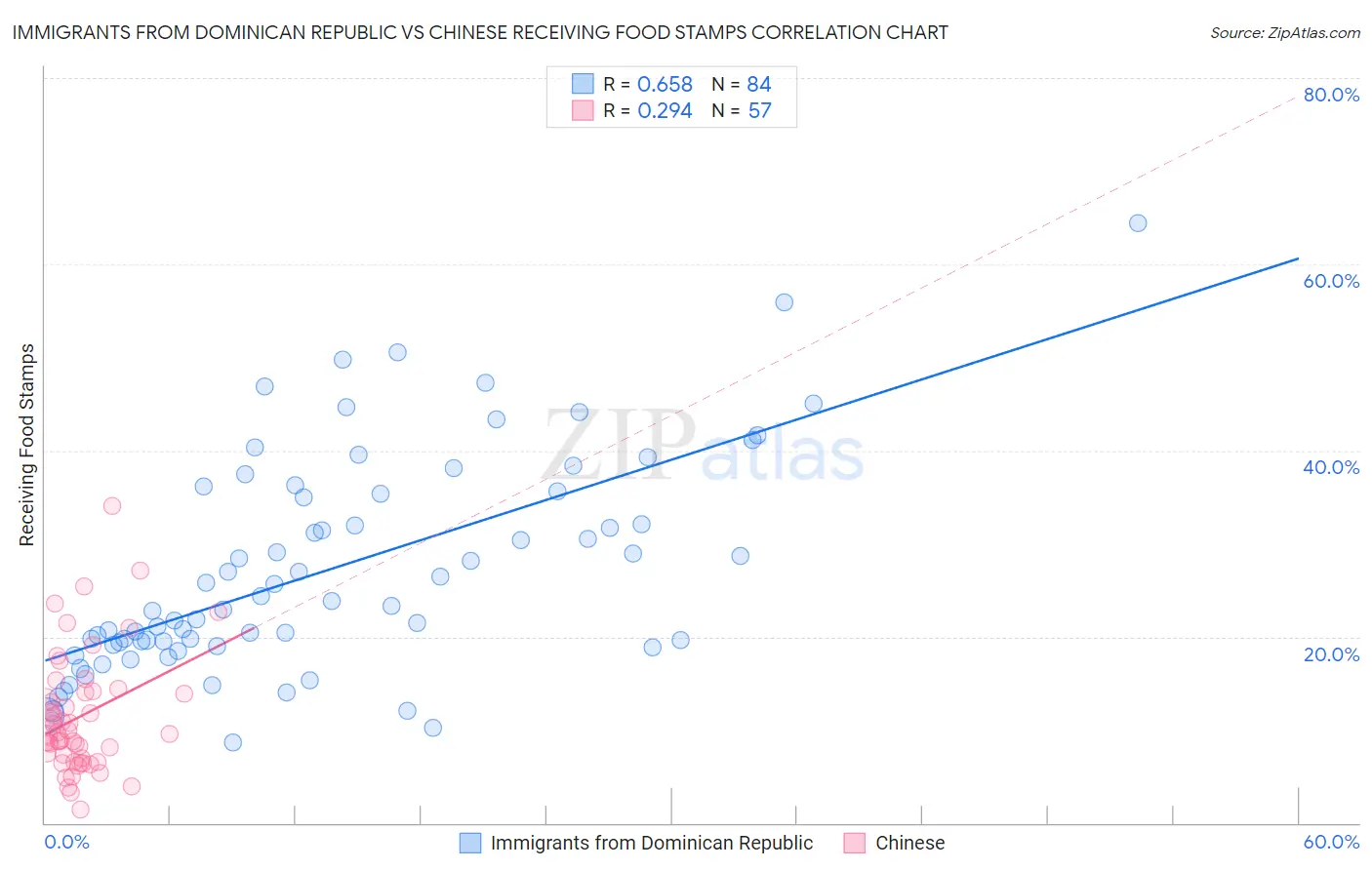 Immigrants from Dominican Republic vs Chinese Receiving Food Stamps