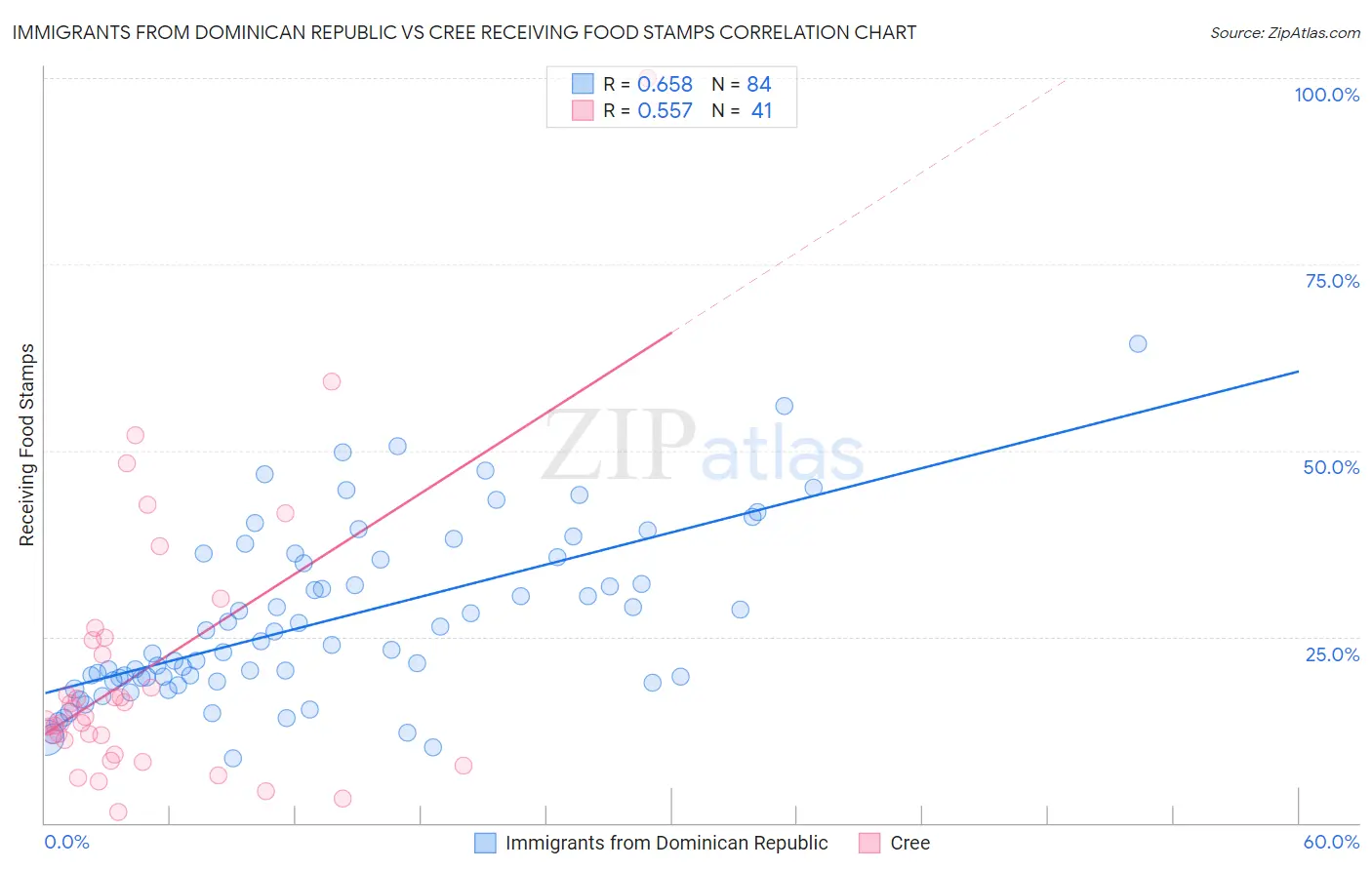 Immigrants from Dominican Republic vs Cree Receiving Food Stamps