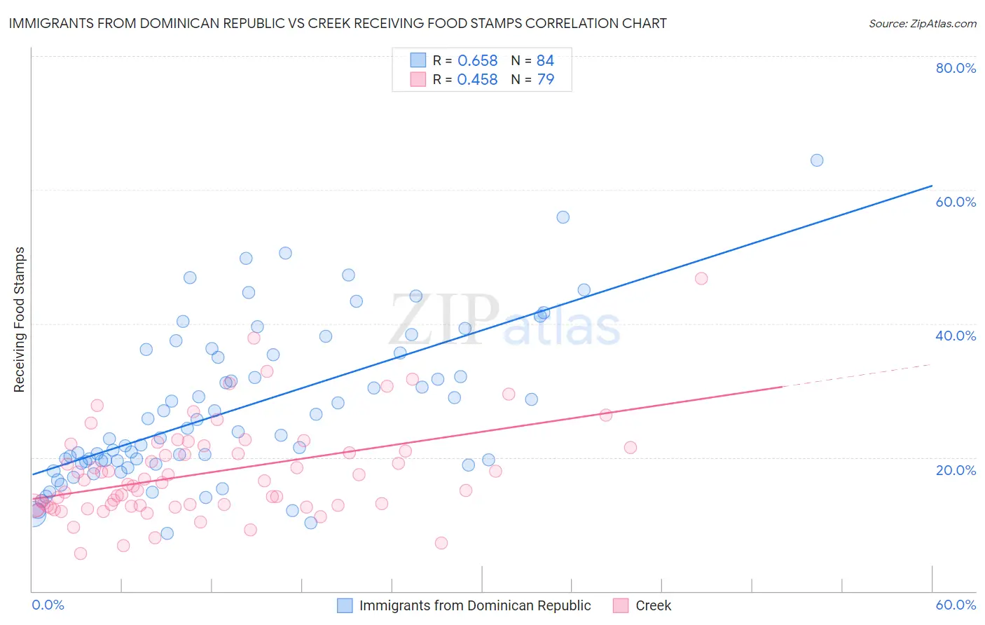 Immigrants from Dominican Republic vs Creek Receiving Food Stamps