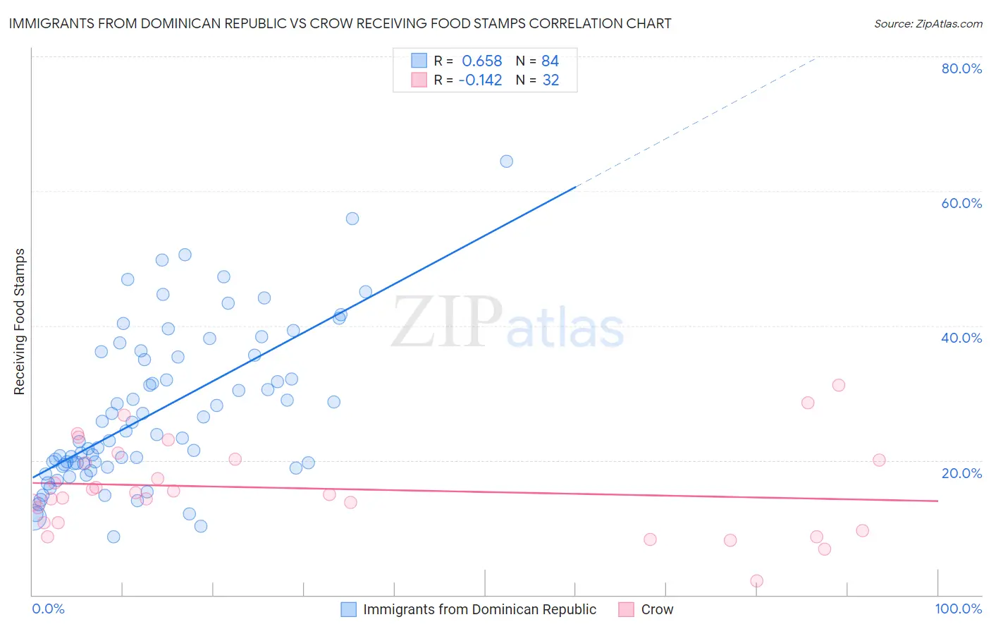 Immigrants from Dominican Republic vs Crow Receiving Food Stamps