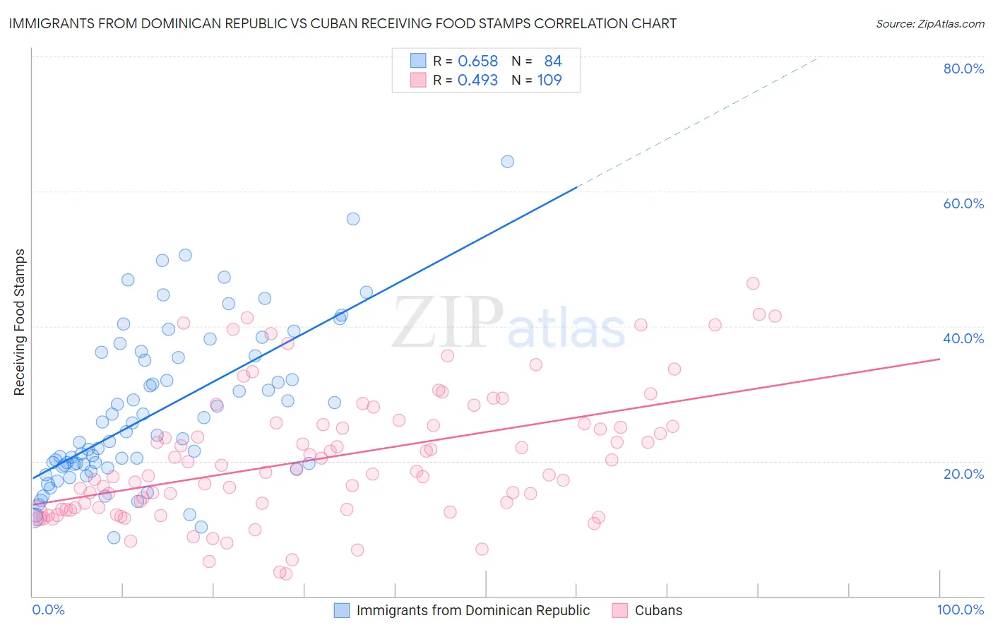 Immigrants from Dominican Republic vs Cuban Receiving Food Stamps