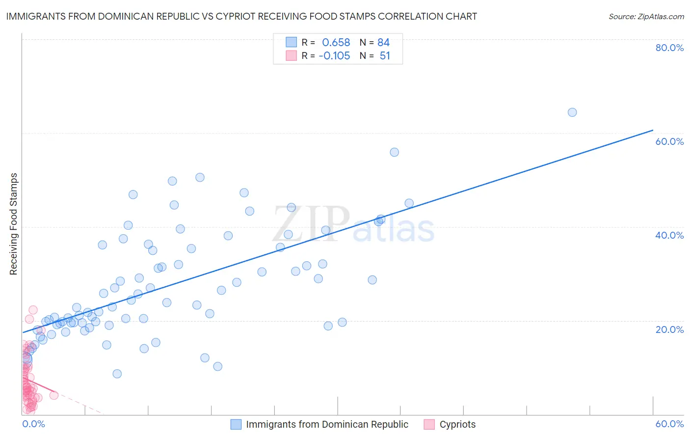 Immigrants from Dominican Republic vs Cypriot Receiving Food Stamps