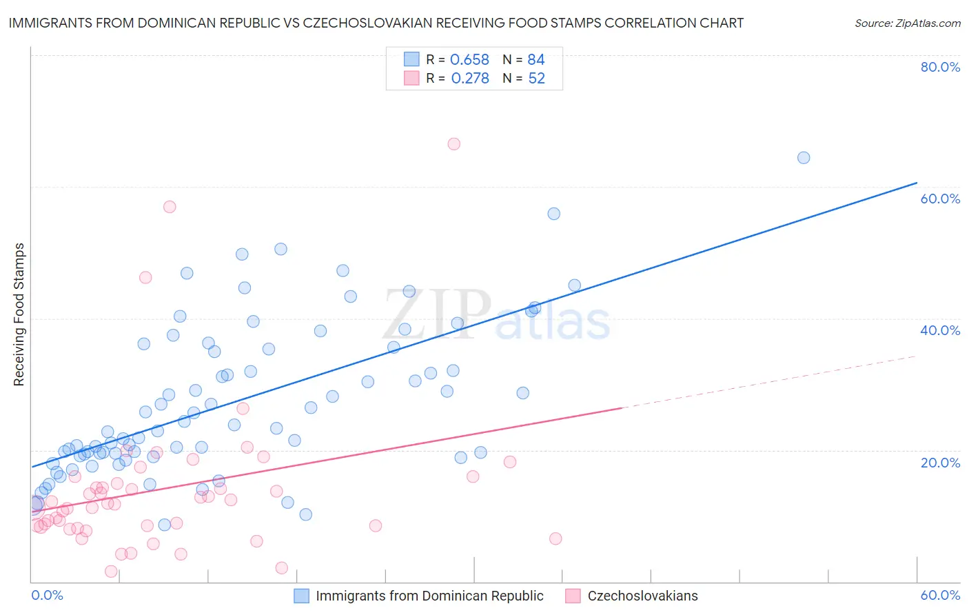 Immigrants from Dominican Republic vs Czechoslovakian Receiving Food Stamps