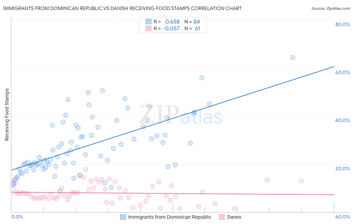 Immigrants from Dominican Republic vs Danish Receiving Food Stamps