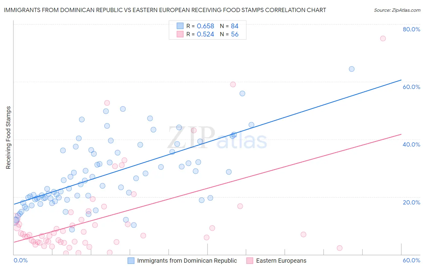 Immigrants from Dominican Republic vs Eastern European Receiving Food Stamps