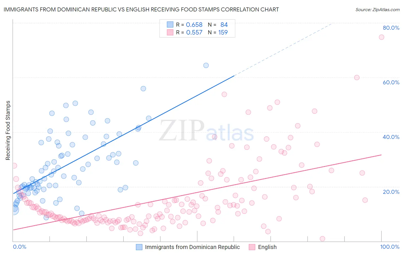 Immigrants from Dominican Republic vs English Receiving Food Stamps