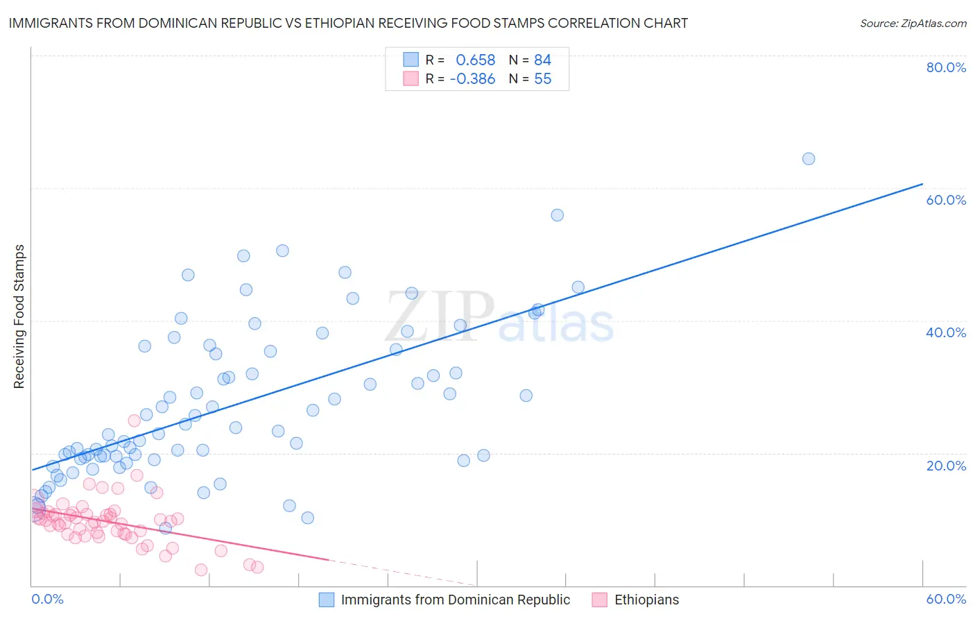 Immigrants from Dominican Republic vs Ethiopian Receiving Food Stamps